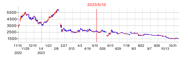 2023年5月10日 16:37前後のの株価チャート